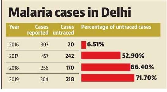 Malaria 71% malaria patients untraced for follow-up measures: North corp (Hindustan Times: 20190924) https://epaper.hindustantimes.