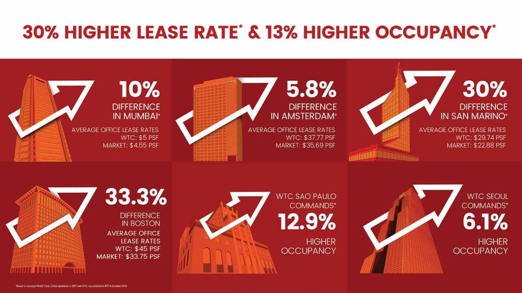 30% HIGHER LEASE RATE*