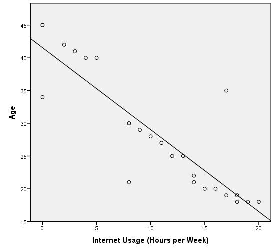 EX. - REALTIONSHIP BETWEEN AGE AND INTERNET USAGE- 3.
