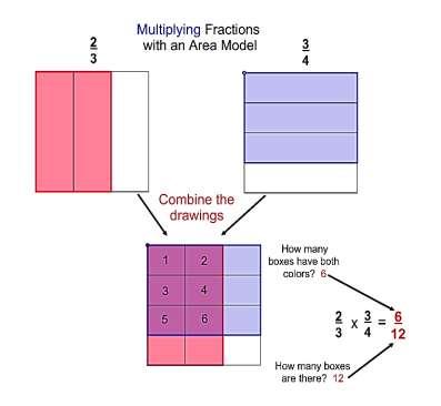 addition and subtraction of fractions.