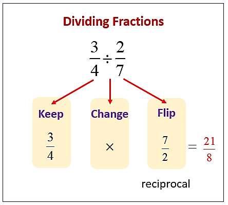 Multiplying a fraction by its reciprocal always gives