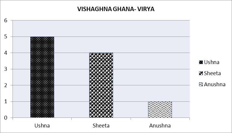 Vishaghna ghana Guna: Graph No. 2.
