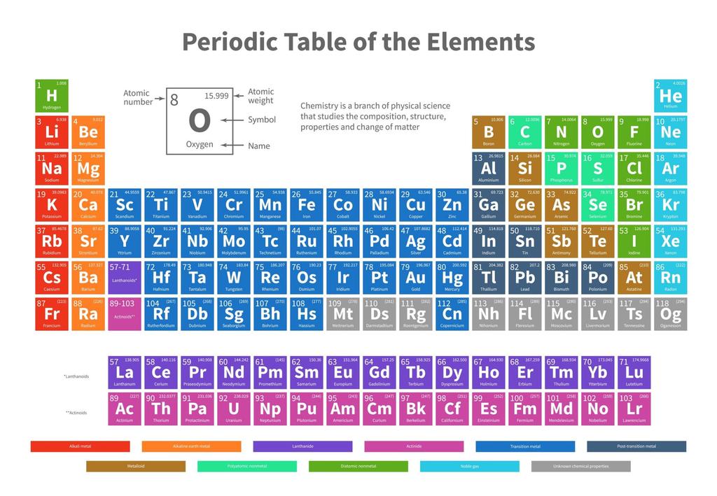 MODERN PERIODIC TABLE आध न क आवर त स रण The modern periodic table is much more comprehensive, logical and simplified than the Mendeleev's periodic table, with 118 elements classified.