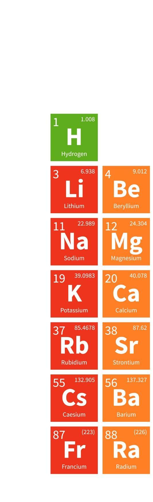 s-block elements s-ब ल क क र त व All elements of the s-block are metals.