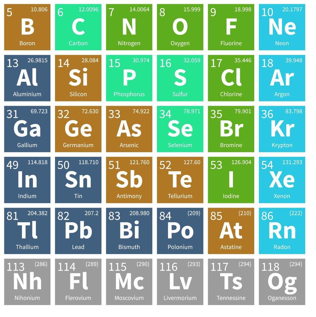 Under this, all elements from class 13 to class 18 are included in the periodic table.
