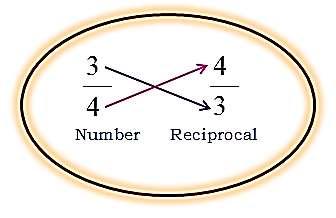 Multiplicative Inverse It is also known as the reciprocal of a number.
