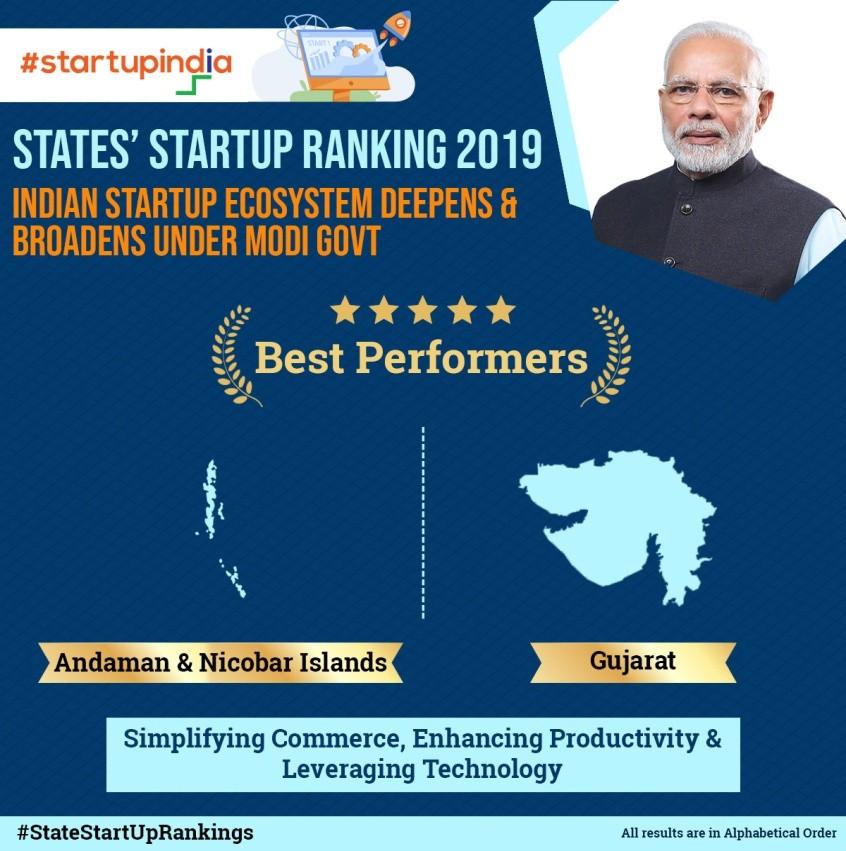2. Which state topped the list of States Startup Ranking Framework 2019?