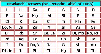 NEWLANDS A LAW OF OCTAVES न य ल ण स क अष टक ननयम In 1865, the English chemist John Alexander Newlanders introduced a new concept of classification of elements.