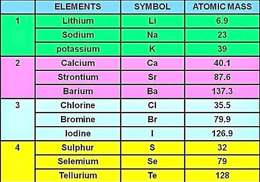 DOBEREINER S TRIADS ड ब र इनर क त र क In 1817, after the development of atomic theory, the German chemist Wolfgang Döberiner attempted to classify elements on the basis of atomic mass.