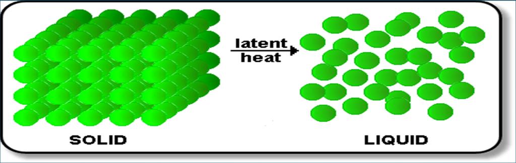 For water at its normal boiling point or condensation temperature (100 C), the latent heat of vaporization is L = 540 cal/g = 40.