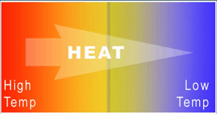Heat Heat is a form of energy called thermal energy which flows from a higher temperature body to a lower temperature body when they are placed in contact.