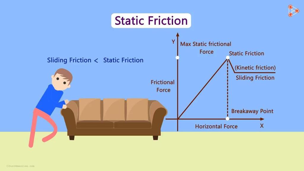 a) The frictional force which is effective before motion starts between two planes in contact with each other, is known as static friction.