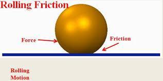When a body (say wheel) rolls on a surface the resistance offered by the surface is called rolling friction.