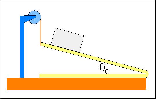 The angle of repose:- minimum angle of inclination of the inclined plane at which a