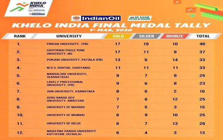First Khelo India University Games concludes in Bhubaneswar; Panjab University, Chandigarh tops