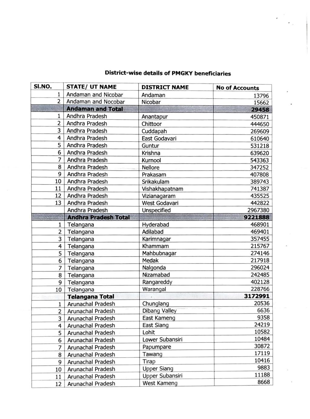 District-wise details of PMGKY beneficiaries SI.NO. STATE/ UT NAME DISTRICT NAME No of Accounts 1 Andaman and Nicobar Andaman 13796 2 Andaman and Nocobar Nicobar 15662 _ c..:::.