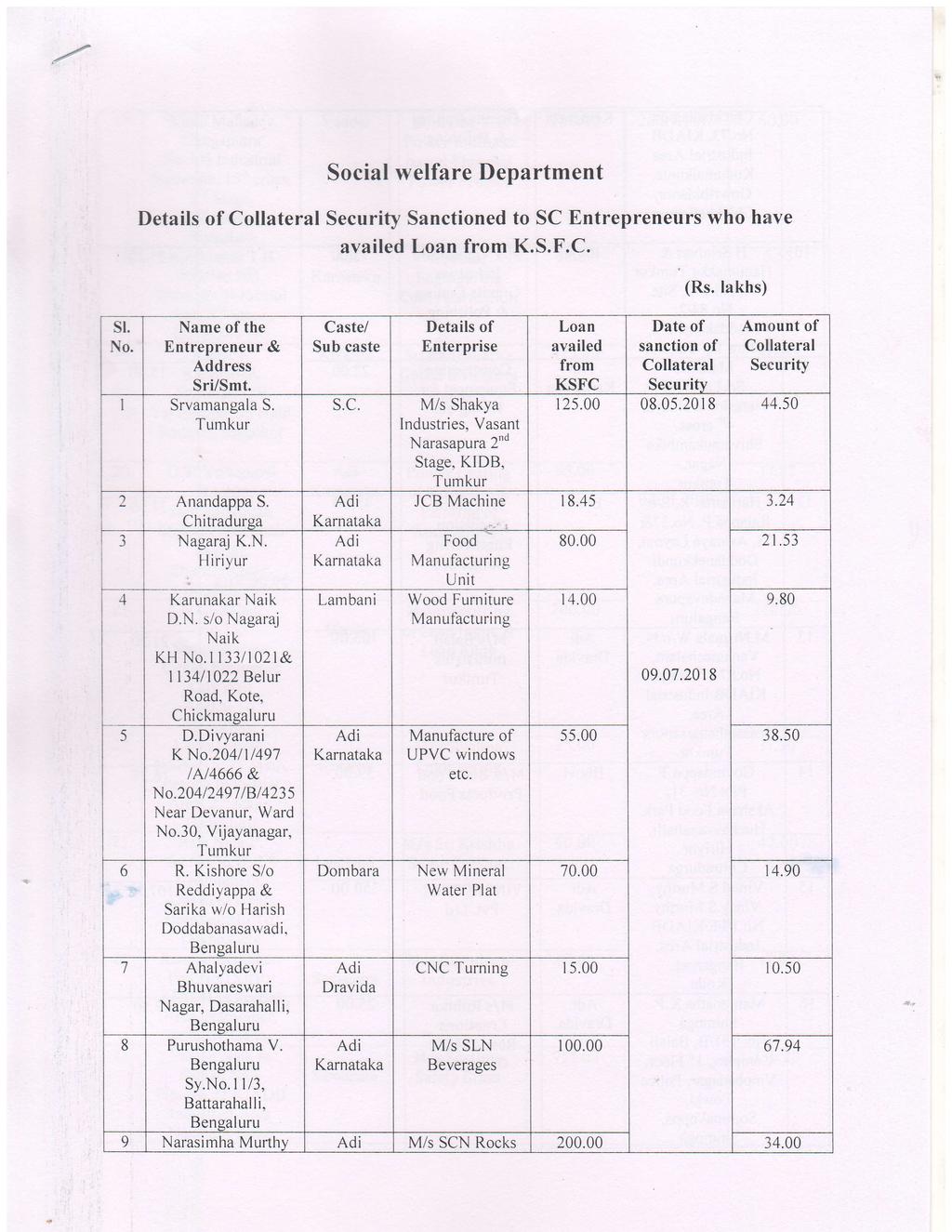 st. No. Social welfare Department Details of Collateral Security Sanctioned to SC Entrepreneurs who have availed Loan from K.S.F.C. Name of the Entrepreneur & Address Sri/Smt. l Srvamangala S.
