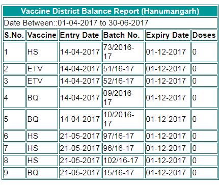 4.9 Vaccine > District Vaccine Current Balance :- जल क य लय पर उपल ध व स न क कर ट ब ल स क रप ट यह स त क ज सकत ह सभ क र