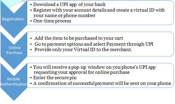 PROCESS OF ONLINE TRANSACTION THROUGH UPI A simple 3