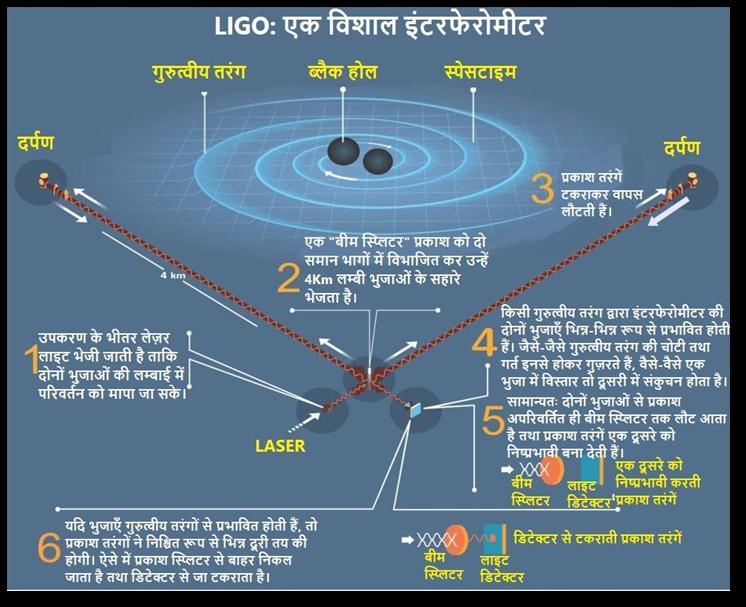 11.3 भ वतक म न ब ल प रस क र (Nbel Prize in Physics) र नर स, ब र ब ररश तथ ककप थ न क LIGO वडट क टर तथ ग र त य तर ग क ऄ ल कन म ईनक य गद न क वलए भ वतक क न ब ल प रस क र प रद न ककय गय ग र त य तर ग तथ LIGO