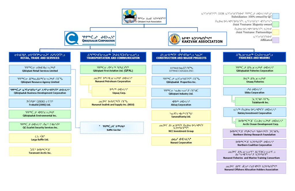 Company Structure Overview Qikiqtaaluk Corporation has 10 wholly owned subsidiaries, four of which are the most active and is involved in 16 joint ventures and 4 affiliations.